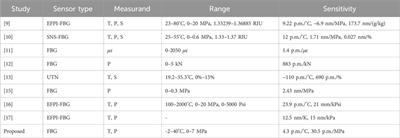Underwater temperature and pressure monitoring for deep-sea SCUBA divers using optical techniques